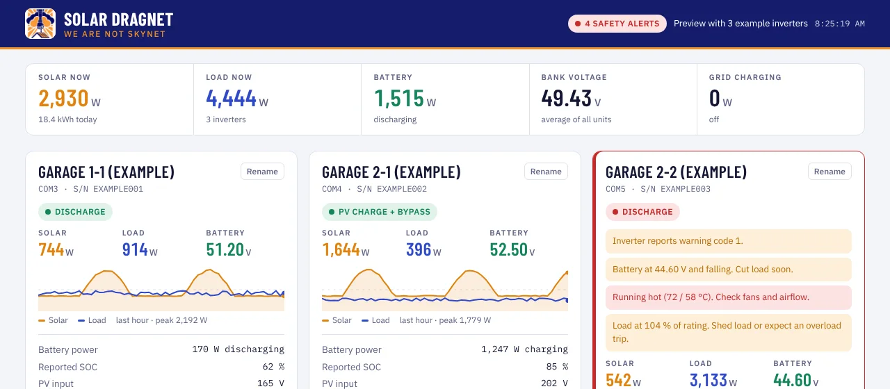 Solar Dragnet dashboard showing three inverters, system totals, and safety alerts on one unit that is running hot